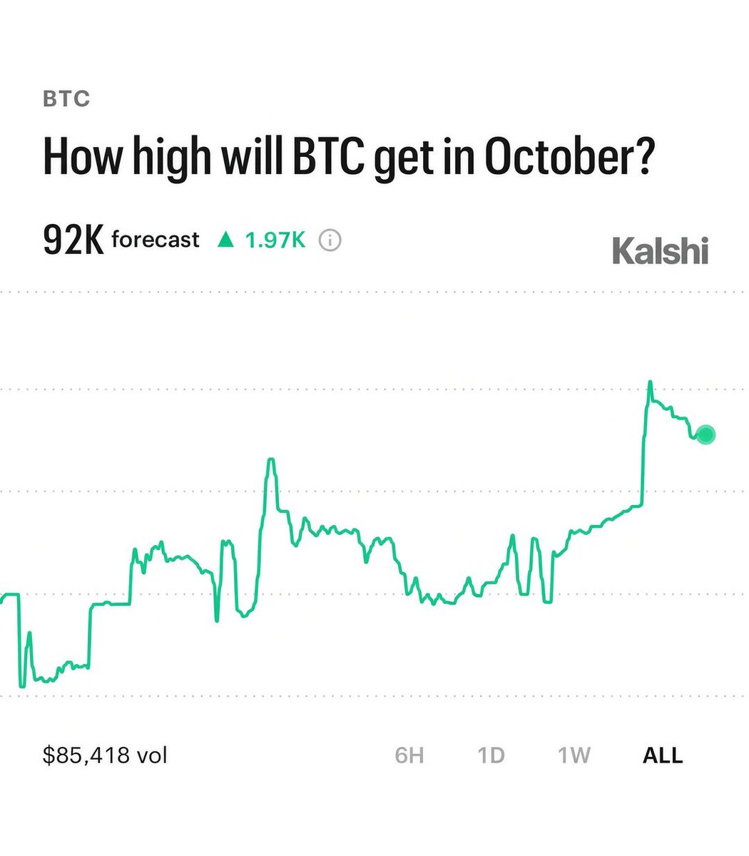 Kalshi's tweet photo. JUST IN: Our traders forecast Bitcoin will hit $92,000 in October https://t.co/Fh91jHlKOl
