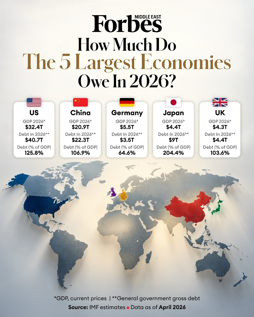 Forbes_MENA_'s tweet photo. The world’s biggest economies are carrying a growing debt burden and a rising borrowing bill. Here’s how government debt stacks up across the #US, #China, #Japan, #Germany, and the #UK in 2026.

#Forbes 

For More Details: https://t.co/2sD4YCqRp7 https://t.co/xcvEyVzEAm