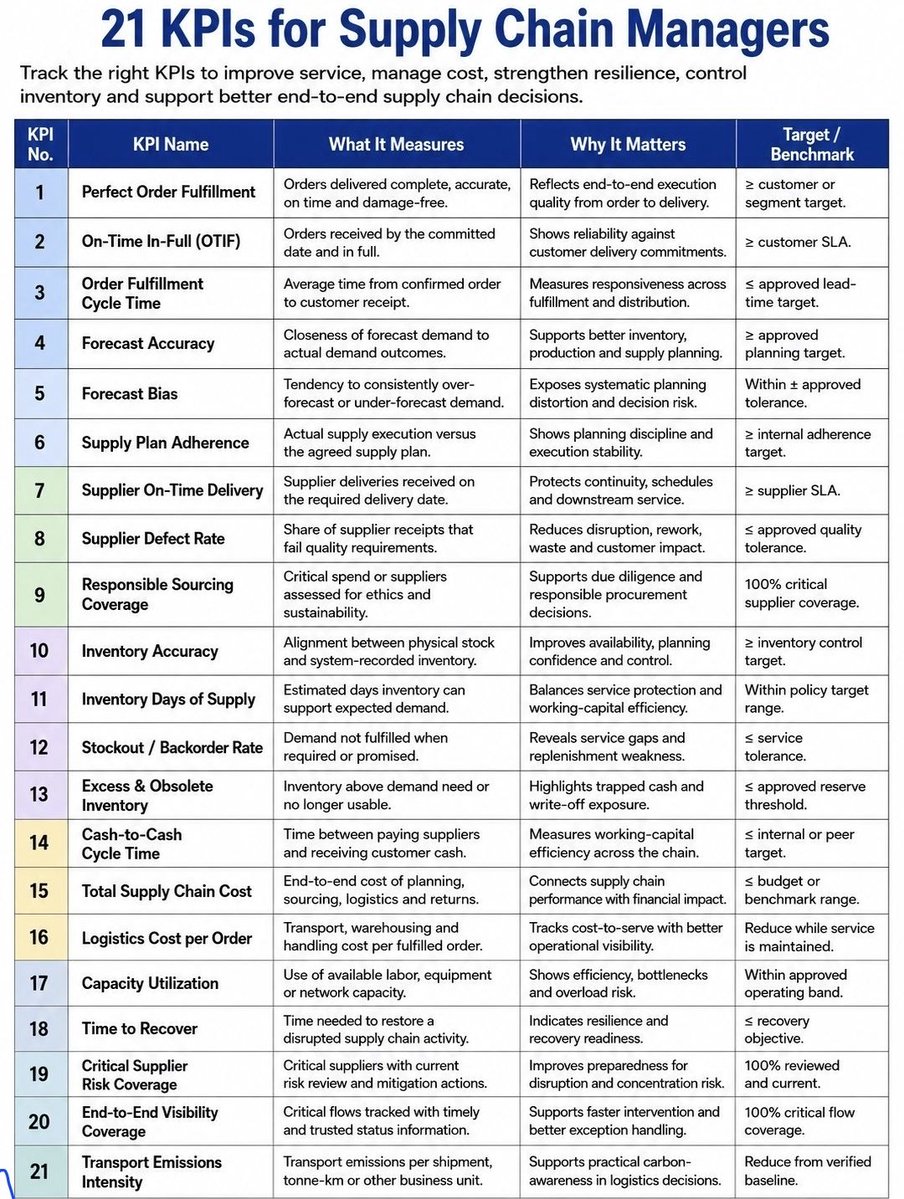 Gbonjubola_tomi's tweet photo. Know these or get left behind. 📈 This list of 21 metrics is a must-see for anyone. Clear and concise, it helps you track what really matters for service, cost, &amp; resilience. Save for later! 
#SupplyChainManagement #Logistics #BusinessIntelligence #Analytics #Operations #Supply https://t.co/UAOTy4YiB9