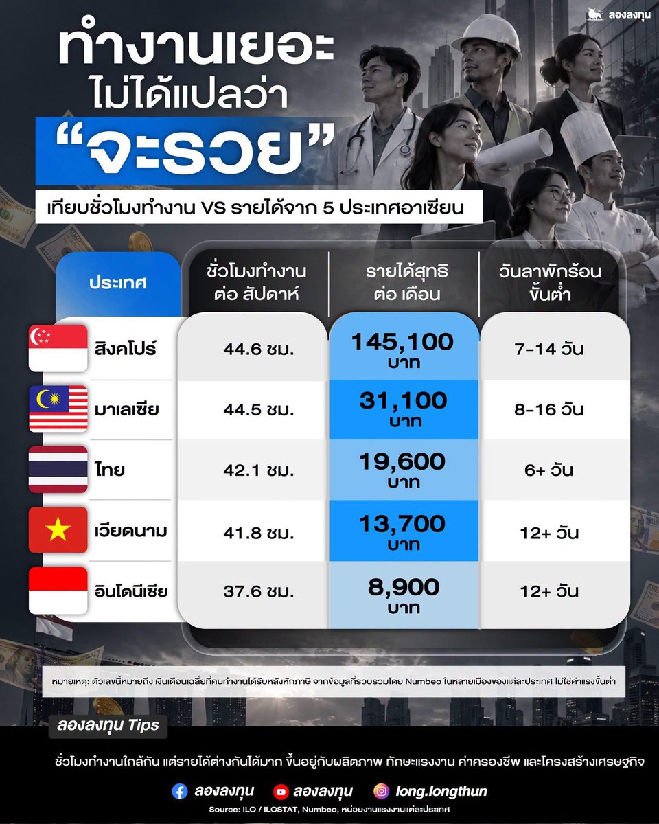 ganblade's tweet photo. "เกิดผิดเซิร์ฟ" ขยันให้ตายยังไงก็แพ้ 🧠

ภาพนี้ตอกย้ำว่า ขยันผิดที่ 10 ปีก็ไม่รวยของจริง ชั่วโมงทำงานพอๆ กัน แต่ผลลัพธ์ต่างกันเป็นเท่าตัว

บางกรณี ทักษะหรือความพยายา�� อาจสำคัญน้อยกว่าแต้มบุญ หรือการเลือกเกิดให้ถูกเซิร์ฟ 🌏 https://t.co/kfgMibrmqr