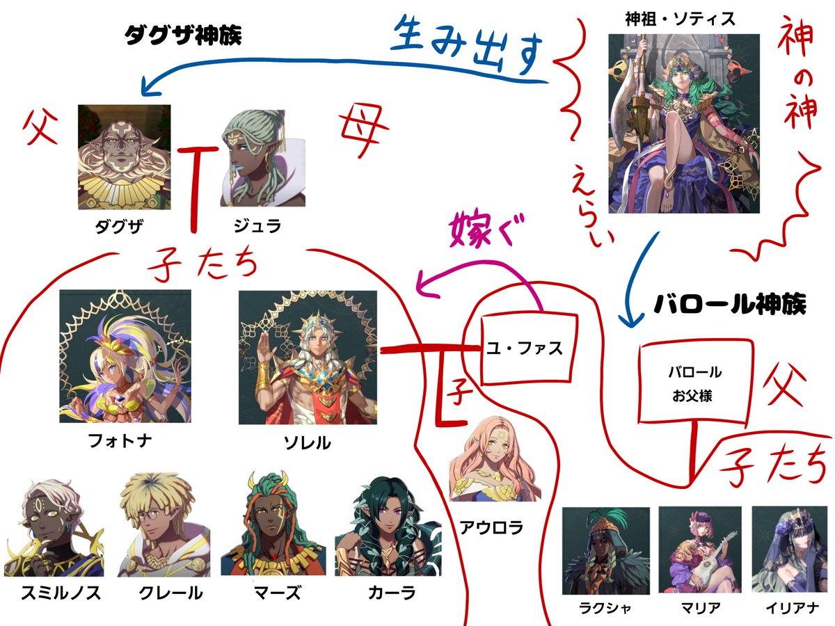 idno364790's tweet photo. 万紫千紅、私のプレイを見てるｶｰﾁｬﾝが「神様多すぎてよくわからんJ( 'ｰ`)し」と言ってたので適当に相関図作って印刷してきた( ՞ټ՞ )
まだクリアしてないから何か違うかも🤔 https://t.co/aeHZ0Y1CJi