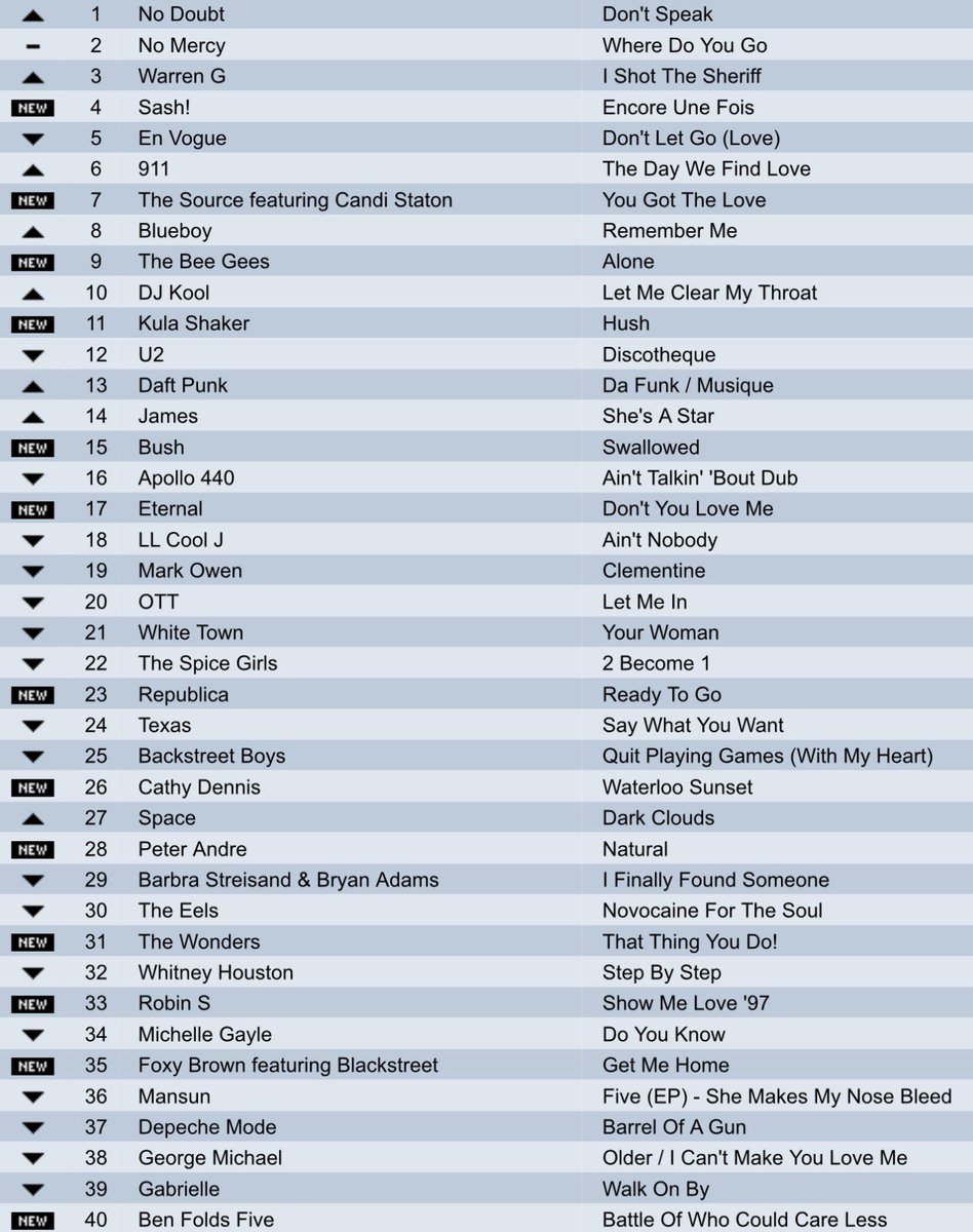 bagshaw2112's tweet photo. THE MUSIC CHART QUIZ ❤️❤️! 
What year ??  
 A nice UK chart .what year is it from 
Try to do it without using google or Grok .   - music - popchart - Friday https://t.co/sQnFOeTvr3