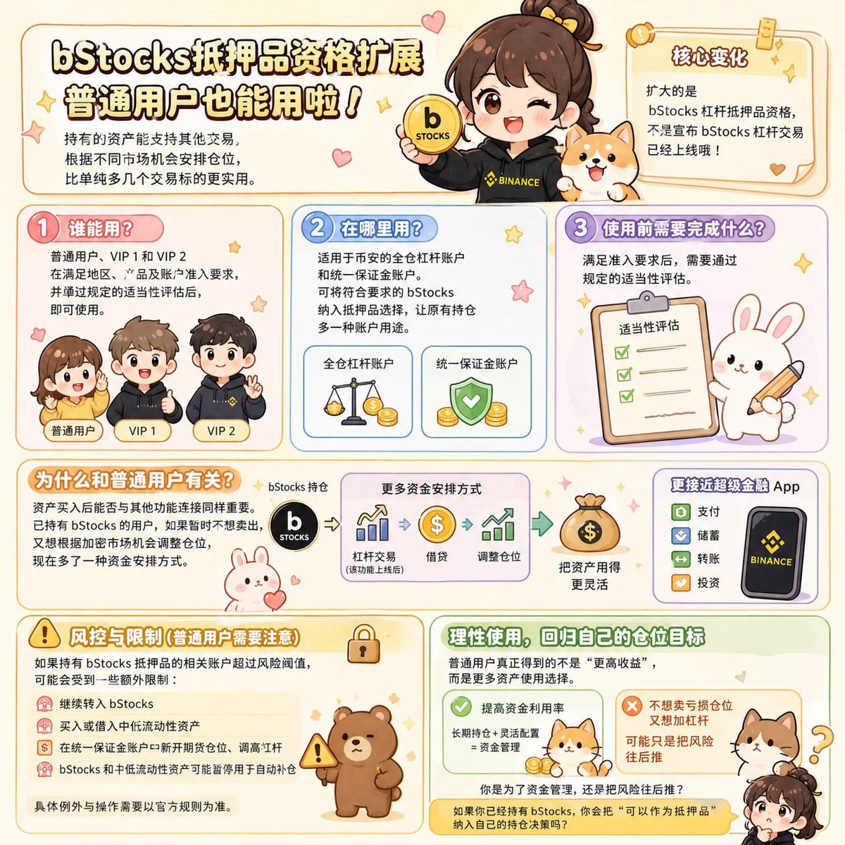 Cryptoguance's tweet photo. “持有的资产能支持其他交易，用户可以根据不同市场的机会安排仓位。对已经持有 bStocks 的美股用户来说，这比单纯多几个交易标的更实用。”

这次币安更新 bStocks 抵押品资格，很多人看到的第一句话可能是“扩展至所有用户”。

但比起直接理解成“全面开放”，普通用户更应该先弄清楚三个问题：

谁能用、在哪里用、使用前需要完成什么？
这次扩展的是 bStocks 杠杆抵押品资格。
普通用户、VIP 1 和 VIP 2 在满足地区、产品及账户准���要求，并通过规定的适当性评估后，也能使用这项功能。
其次，功能适用于币安的全仓杠杆账户和统一保证金账户。用户可以将符合要求的 bStocks 纳入抵押品选择，让原有持仓多一种账户用途。
这里需要分清一个容易被误解的地方：本次不是宣布 bStocks 杠杆交易已经上线。公告对相关交易功能另有“该功能上线后”的表述，目前扩大的是抵押品使用资格。

这项变化为什么和普通用户有关？

因为过去大家评价一项投资产品，通常只看两件事：能不能买，以及价格会不会涨。
但对真正长期使用一个平台的人来说，资产买入之后能不能与其他功能连接，同样重要。尤其是已经持有 bStocks 的用户，如果暂时不想卖出，又想根据加密市场的机会调整仓位，现在便多了一种资金安排方式。

这也更接近 @heyibinance 提到的超级金融 App：把支付、储蓄、转账和投资连接在一个平台里，让资产不只停留在某个独立账户中。
不过，普通用户被纳入，不等于门槛和风控都消失了。

如果持有 bStocks 抵押品的相关账户超过风险阈值，用户可能会受到一些额外限制，包括继续转入 bStocks、买入或借入中低流动性资产，以及在统一保证金账户中新开期货仓位、调高杠杆等。bStocks 和中低流动性资产也可能暂停用于自动补仓，具体例外与操作需要以官方规则为准。

这些新增措施不适用于 VIP 3 及以上用户，或没有持有 bStocks 抵押品的账户。但这并不意味着 VIP 3 以上用户可以免除所有风险控制，更不代表使用抵押品不会产生亏损或清算。

所普通用户这次真正得到的不是“更高收益”，而是更多资产使用选择。
至于这个选择值不值得使用，还是要回到每个人自己的仓位结构：你是为了提高长期持仓的资金利用率，还是单纯因为不想卖出亏损仓位，又想继续增加杠杆？
前者是资金管理，后者可能只是把风险往后推。

如果你已经持有 bStocks，你会把“可以作为抵押品”纳入自己的持仓决策吗？