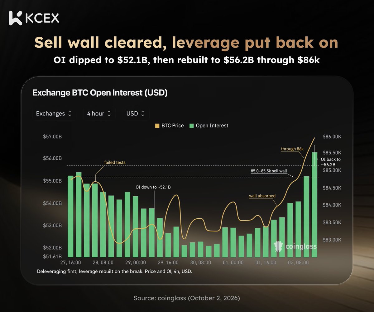 KCEX_Official's tweet photo. $85k wall is gone. Price took $86k.

That is not the same as stronger bids. 🧱

While price kept failing there, OI fell ~$55.5B → $52.1B.
Leverage came off first.

After the break, OI snapped back to ~$56.2B.
+5.9% in 24h vs a ~2.8% price move.
Gap = new positions, not old ones marked up. 📊

Asks pulled. Leverage put back on.

Does price still follow if OI rises again?
OI up, price flat = leverage, not spot. 👀

#Bitcoin #BTC #KCEX