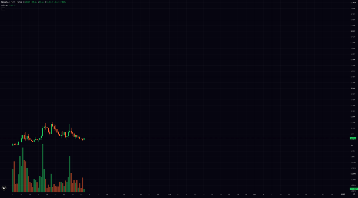 yzzzbtc's tweet photo. $nearkat 

chart update

ive seen that movie before

i know whats next

and ill tell you

100x https://t.co/KvOo5E9Clp