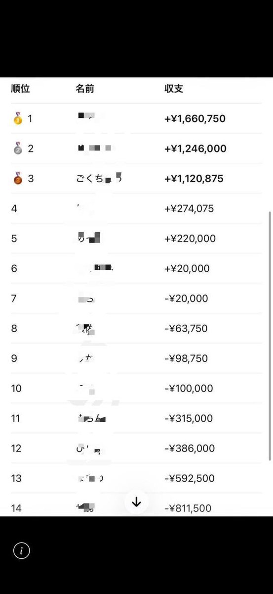 orihara_bakuro's tweet photo. 【公開質問】

@kk_phellmuth

風営法許可を取得し、WEBコインという架空デジタル資産をかけて高額トーナメントしてるポーカージャンキーの代表様、質問があります。

①ハイレートキャッシュでアングラポーカーしてる事実はありますでしょうか？

②ステーキングという名目で、スタッフに組み打ちを指示して、プライズ獲得できないスタッフに借金を背負わせたりしてませんでしょうか？

一般参加者に「公平なトーナメントである」と思わせて参加費を支払わせながら、実際には運営側と一部参加者が通じて勝敗に影響を与えていた、という事実が立証できれば、刑法246条の「人を欺いて財物を交付させた」に該当する可能性があります。現在の法定刑は10年以下の拘禁刑です。

また店舗で働くスタッフの方は共同正犯もしくは、幇助として犯罪の可能性があります。
店長や運営者が指示し、スタッフが意図を理解して協力していた場合、実際に誰が賞品を取ったかだけでなく、計画・役割分担を含めて共犯関係が問題になります。

こちらの店舗に参加したことがあるポーカープレイヤーの皆様、とある正義感のあるスタッフさんが勇気を出し代表者さんからのマニュアル、組み打ち指示の証拠が届いてます。
スタッフのブロッカーが出場してるトーナメントは全額返還するよう被害者の会つくりませんか？

健全なマインドスポーツ、ポーカー業界は盛り上がって欲しいですが、違法行為は見逃せません。