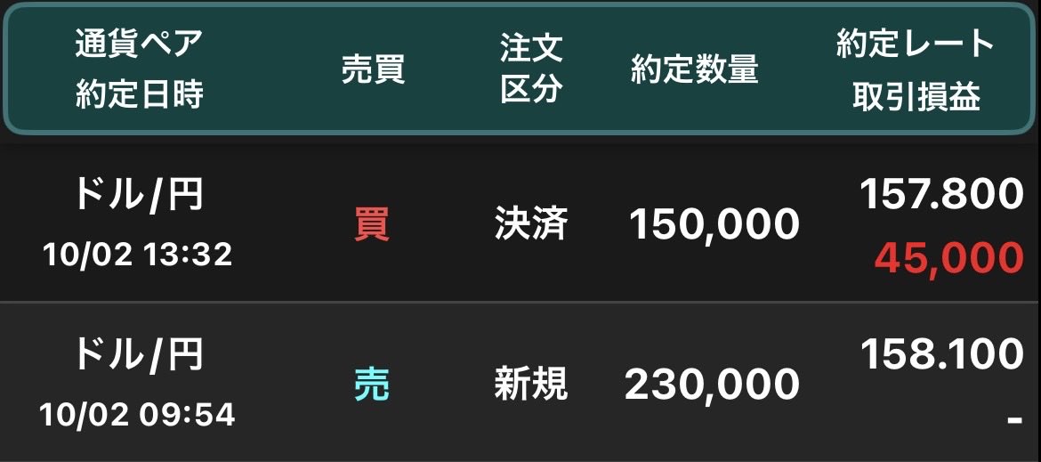 makio1112's tweet photo. @kazutrade6 いつも的確な分析ありがとうございます😊
同じく158.1でエントリー
157.8で一部利確しました。
残りは損切りは建値に変更しました。本当にありがとうございます😊 https://t.co/WevsBjWPPh