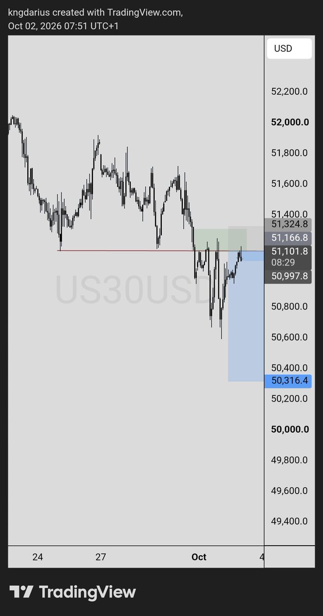 ThekngDarius's tweet photo. First trade in UPTOBER! 
Might just get a runner here,  still observing.

#ForexMarket https://t.co/r9BYN4iYZz