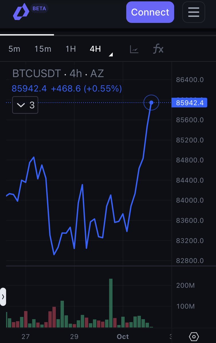 AZverseEurope's tweet photo. Bitcoin pushed back above $85K, with more than $100M in shorts liquidated during the move.

The squeeze came fast, and positioning got cleared pretty quickly.

Uptober is coming? 👀 https://t.co/hNZ4qbCgWd