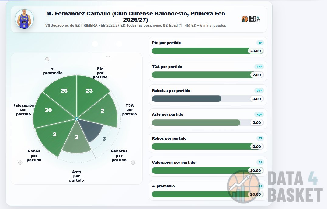 Data4Basket's tweet photo. Martín Fernández Carballo @COBSAD arranca la Primera FEB 26/27 por todo lo alto 🔥
23 pts · 30 val · +26
8/10 en tiros → 1,80 pts/tiro (media liga: 0,99)
2º de la liga en puntos y valoración
Muestra pequeña, pero qué carta de presentación🎯
#PrimeraFEB #Data4Basket https://t.co/b8gtmWdQBl