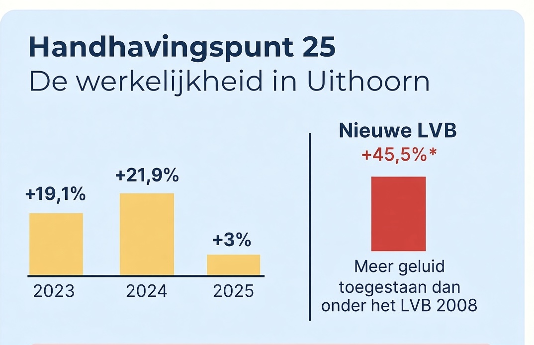 JacquelineAvun's tweet photo. Onverteerbaar: ‘Waarom mogen gebieden die al zwaar worden belast er onder het nieuwe LVB verder op achteruitgaan’

#schiphol #uithoorn #evrm @cdavandaag @Pieter_Grinwis @JantineZwinkels @D66 Köse  @vincentkar @MinisterIenW @suzanne_GL @HenriBontenbal @MinPres @VVD @pedegro 
👇 https://t.co/Rm2RiHl6Zx