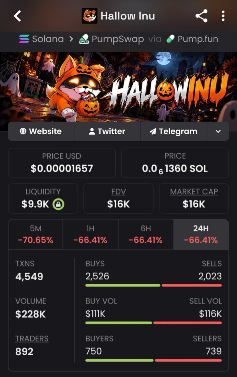 Meme_King_ups's tweet photo. Smashed another absolute banger with $HI
In at $16K, currently sitting on $463K — clean 29x print 🔥💰🚀🏆 
Catch the next heaters early inside my private TG before they rip 🚀  
#crypto #solana #memecoin

6iAj2oywQMiD9NeyTcW1S7UtG7e3jSK7Ud5ZJDqJpump https://t.co/g97uAJU0lQ