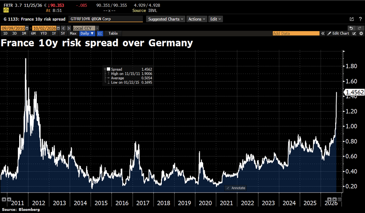 Schuldensuehner's tweet photo. Good Morning from #Germany, where Berlin has reason to worry about France: Paris’s budget drama is pushing the French 10yr yield premium over Bunds toward 149bps, the widest since Jan 2012. German bonds are a haven, but French fiscal turmoil is hardly good news for Germany. https://t.co/WyWbr46i00