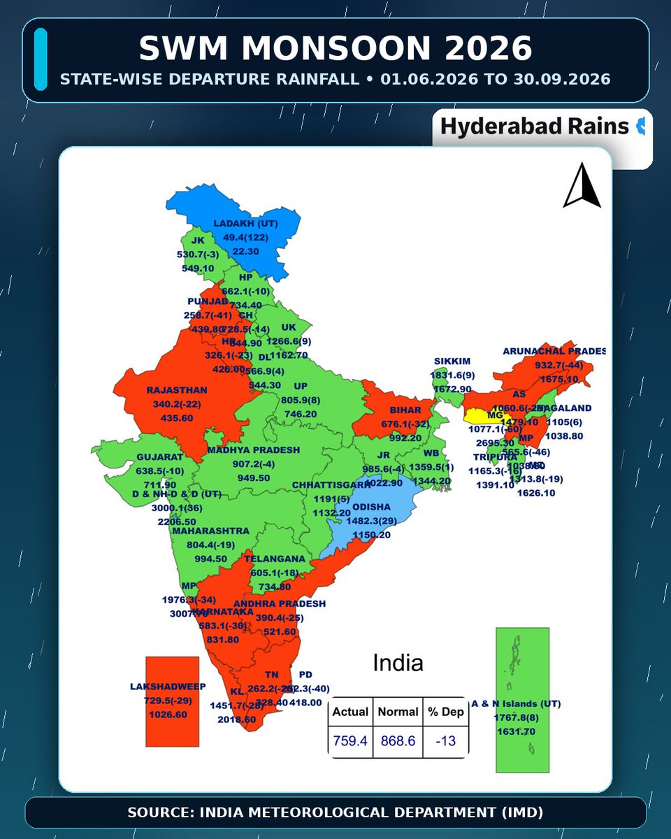 Hyderabadrains's tweet photo. SWM 2026 | MONSOON SUMMARY 

India’s SW Monsoon 2026 has ended with rainfall around -13%  Normal status.

Despite the influence of a Super El Niño, India performed relatively well overall. 👍

Northwest & Central India received excellent rainfall, with repeated LPA systems helping maintain near-normal rainfall.

⚠️ Meanwhile, South Peninsula, East & Northeast India experienced significant rainfall deficiency.

Overall: Considering the challenging Super El Niño background, India’s monsoon performance was relatively good, with strong regional contrasts across the country.

A season of resilience, variability & surprises!