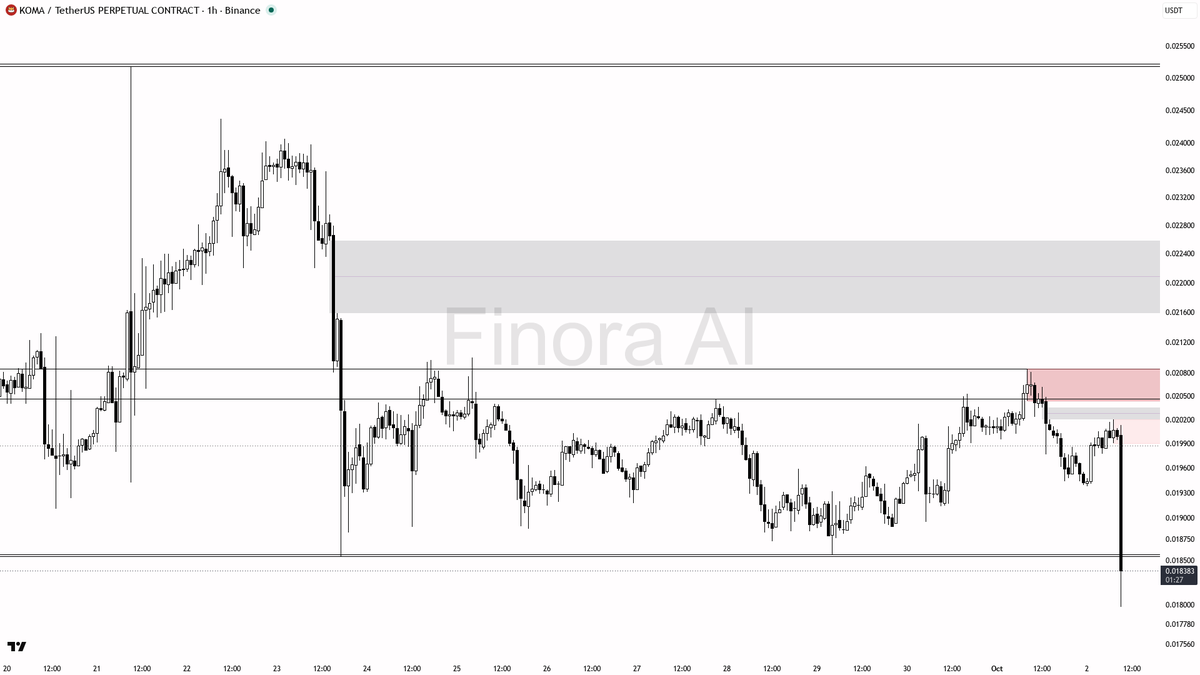 🛑 $KOMA -8.5% dump on 86.7x volume screams distribution ahead 🧵👇 
 [📷](https://pbs.twimg.com/media/HTm28F1XAAATJXj.png) https://pbs.twimg.com/media/HTm28F1X