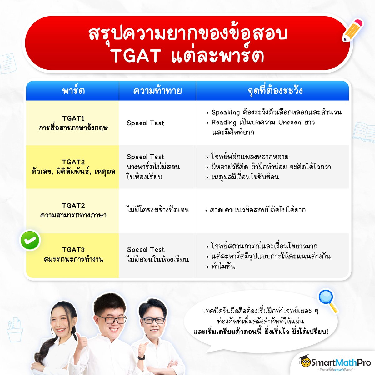 PanSmartMathPro's tweet photo. - สรุปความยากแต่ละพาร์ต https://t.co/NPpakgvbMF