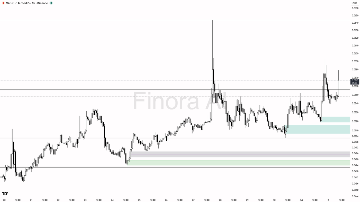 ⚡ $MAGIC 3.6x volume with 2.9% 15m move reads as clean continuation buying

- my bias is bullish here on MAGIC #MAGICUSDT 1h — 1h and daily structure are aligne