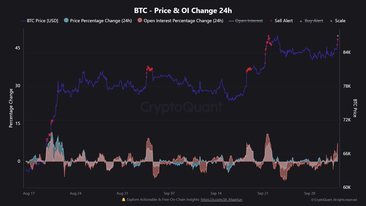 JA_Maartun's tweet photo. BTC: Leverage Driven Pump ⚡

Open Interest just jumped 8.6%.
That’s a lot of fresh leverage entering fast.

If price stalls or dips here, the unwind could get violent. 👀 https://t.co/O7KumI8Scd