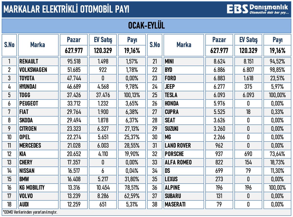 eozpeynirci's tweet photo. Türkiye’nin elektrikli otomobil gerçeği bu tablo‼️

Türkiye’de elektrikli otomobil pazarı ilk 9 ayda %9,1 daralarak 120.329 adede geriledi. Üstelik elektrikli otomobiller ciddi ÖTV avantajına sahipken...

Peki neden büyümüyor?
Çünkü Türkiye’de elektrikli otomobilde arz ve erişim sorunu var. Çin ve Japonya’dan mevzuat nedeniyle elektrikli otomobil getirilemiyor. Avrupa’dan getirebilen markaların bir bölümü Türkiye’ye çok adet ayırmak istemiyor, bir bölümü ise istediği kotayı alamıyor.

Sonuç ortada; Renault’nun 95.518 otomobil satışının sadece 1.498’i, Volkswagen’in 51.685 satışının 922’si elektrikli. 

Yani Türkiye’de sorun elektrikliye ilgi değil, elektrikli otomobile ulaşabilmek.

Avrupa elektriklide büyürken, Türkiye ÖTV avantajına rağmen daralıyor.

@erolsahin_ebs @ODMDOtomotiv