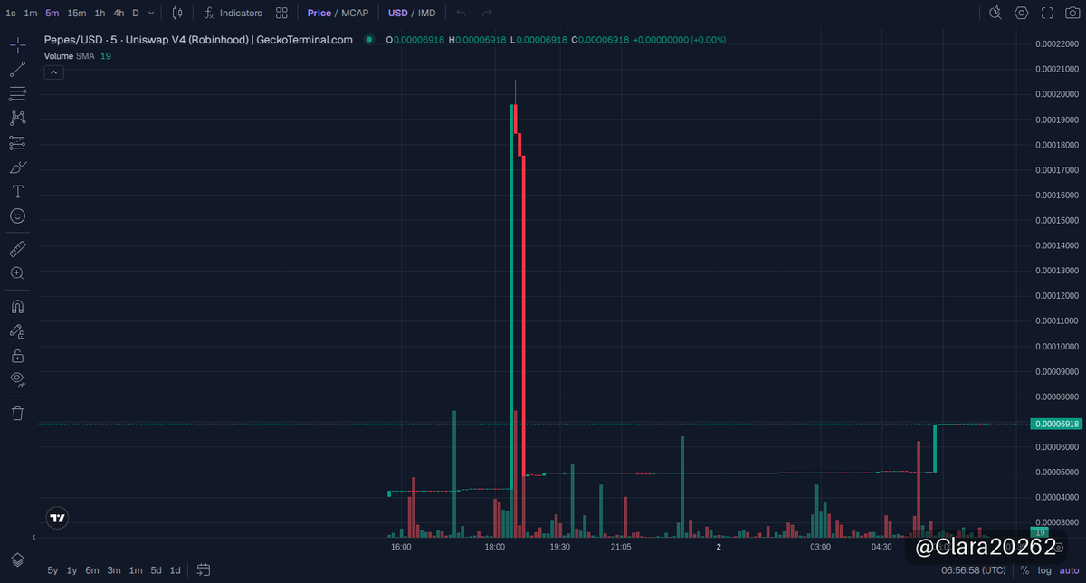Clara20262's tweet photo. 🟢 $PEPES · Robinhood Chain
市值 $186K

爆炸走起！Pepes这波从0.0001857起飞，市场价直接炸裂翻十倍，24小时暴涨超1100%！Robinhood Chain上的宝藏新秀，流动性稳健，几乎被智能资金盯上了，大家都盯着它下一步动作！

这个项目紧跟IMD生态，抢先踩中了首个围绕IMD打造的Launchpad产品，生态效应逐渐显现，背后团队和大户开始陆续介入，量价齐升，短线拉盘信号清晰，画风绝不平凡。

现在流动性充足，成交量爆表，买家认真埋伏，持币者锁仓明显，短期潜力不容怠慢。别忘这波走势刚刚开局，能不能吃到肉看紧它波动节奏，跟不上可能真要错失翻车机会。

别躺平，Pepes正在啃拉盘，坐稳别踏空，但风险也得盯紧，毕竟暴涨背后波动高，稳健者可以围观，激进点的朋友可搏一搏！

📈 图表 & 交易: https://t.co/ndSVV6XhRA
📄 合约地址: 0xE2C46c7068566740A33A4C93f5445B07BCfE5644

👉 加入我们的社群: https://t.co/xHUPoaQrHj

⚠️ 非投资建议（NFA）· DYOR
#memecoin #RobinhoodChain #PEPES