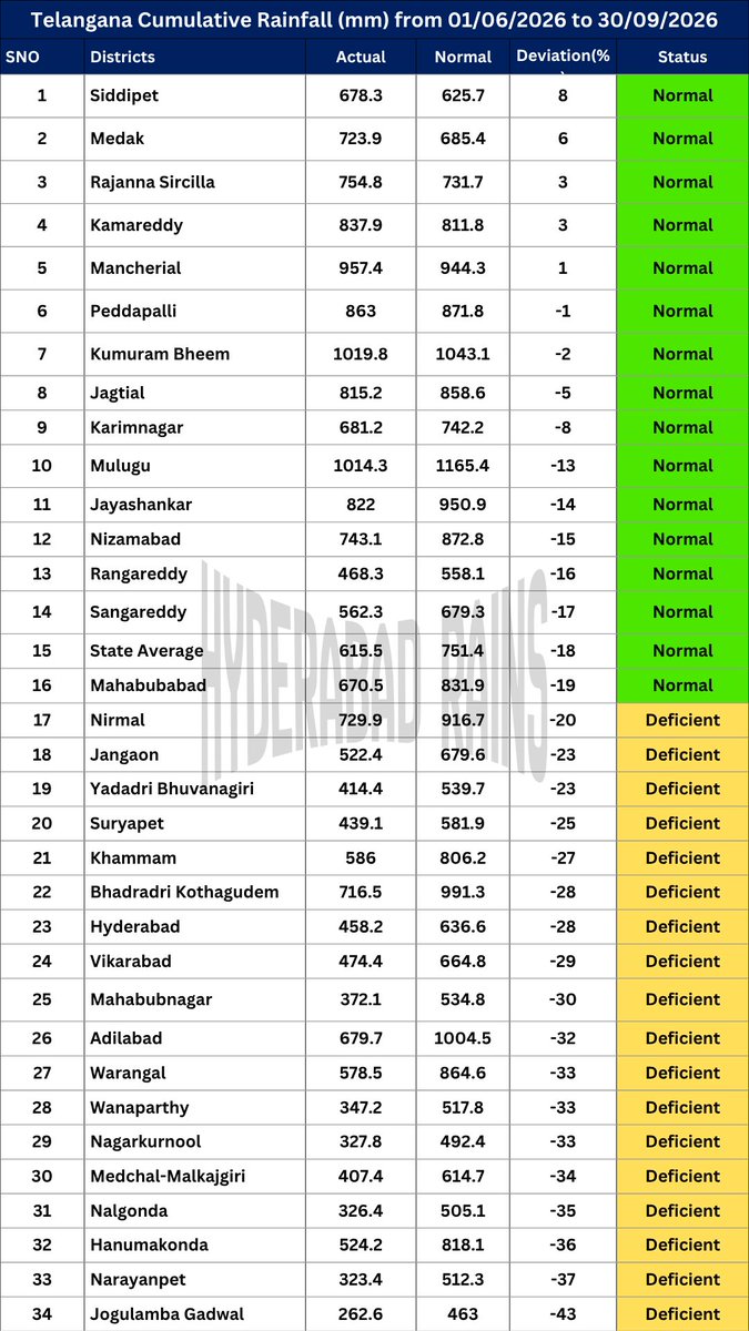 Hyderabadrains's tweet photo. TELANGANA SWM 2026 | SEASON SUMMARY 

Telangana’s SW Monsoon 2026 has ended with an overall NORMAL rainfall status, despite a seasonal deficiency of around -17 to 18%.

It was a mixed monsoon season across the state:

North & Central Telangana: Normal rainfall
Central & South Telangana: Deficient rainfall

What makes this season notable is that no major LPA systems directly entered Telangana during the monsoon. Maintaining an overall Normal rainfall status under such conditions is a very good performance. 💪

2026 is done. Next season, we will come back stronger! ✊🌧️✊