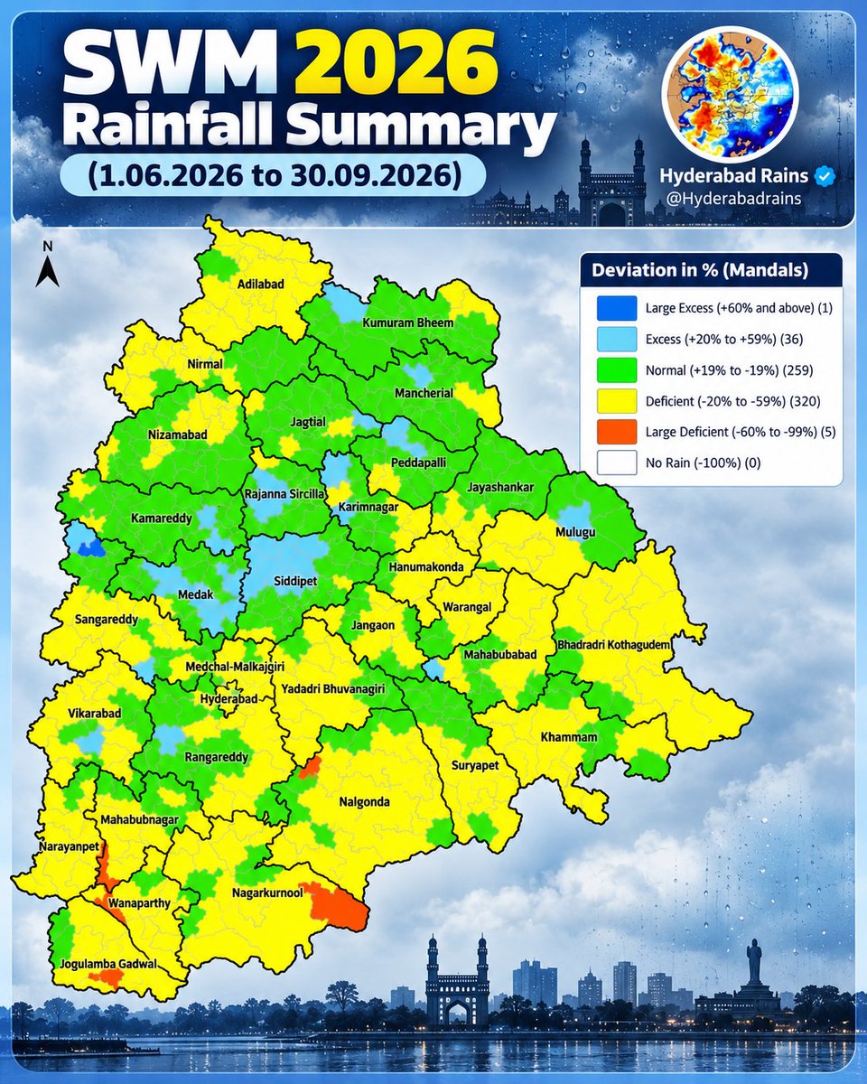 Hyderabadrains's tweet photo. TELANGANA SWM 2026 | SEASON SUMMARY 

Telangana’s SW Monsoon 2026 has ended with an overall NORMAL rainfall status, despite a seasonal deficiency of around -17 to 18%.

It was a mixed monsoon season across the state:

North & Central Telangana: Normal rainfall
Central & South Telangana: Deficient rainfall

What makes this season notable is that no major LPA systems directly entered Telangana during the monsoon. Maintaining an overall Normal rainfall status under such conditions is a very good performance. 💪

2026 is done. Next season, we will come back stronger! ✊🌧️✊