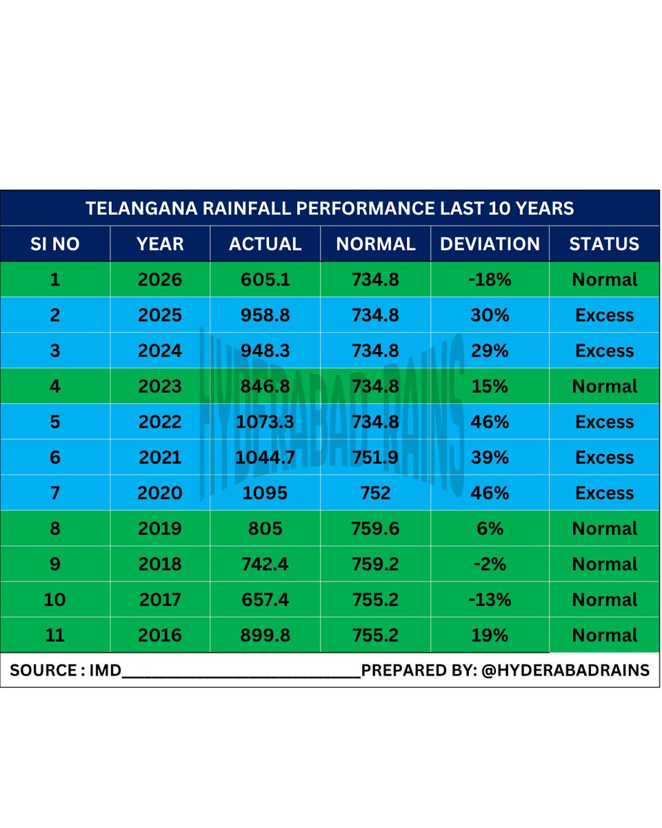 Hyderabadrains's tweet photo. TELANGANA SWM 2026 | SEASON SUMMARY 

Telangana’s SW Monsoon 2026 has ended with an overall NORMAL rainfall status, despite a seasonal deficiency of around -17 to 18%.

It was a mixed monsoon season across the state:

North & Central Telangana: Normal rainfall
Central & South Telangana: Deficient rainfall

What makes this season notable is that no major LPA systems directly entered Telangana during the monsoon. Maintaining an overall Normal rainfall status under such conditions is a very good performance. 💪

2026 is done. Next season, we will come back stronger! ✊🌧️✊
