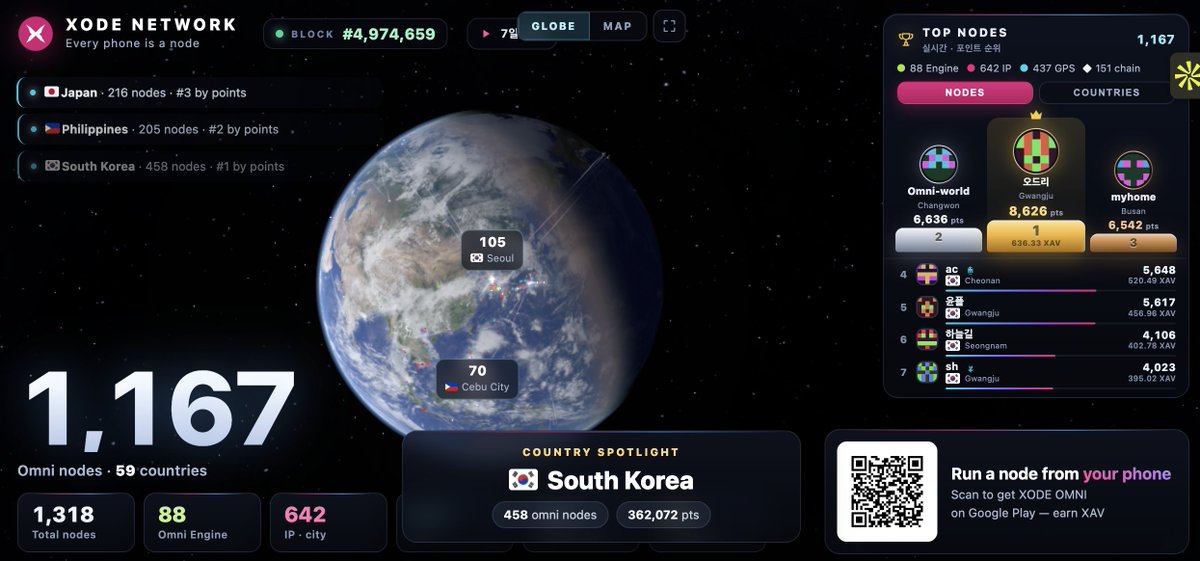 DotParachains's tweet photo. XODE node count keeps climbing 📈

What's driving it?

🎁 Node rewards?
🤝 Ambassador program tied to node performance?
❓ Something else?
💰 $XAV and $XON undervaluation? 

@XodeNet  @XodeOmni  what's happening there? 👀

+250 Omni Nodes  added in the last couple of days! 👀 https://t.co/A2KdKOer3J