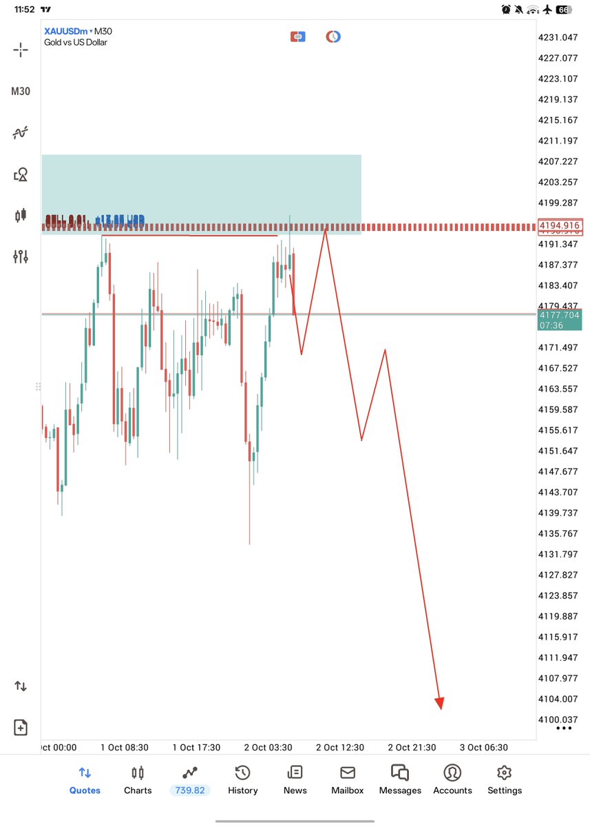 berlinmr52's tweet photo. #XAUUSD
A clean move down 📈📈
Congratulations 🎉 to those who followed.

Pips done+200 📈 https://t.co/lgW8PF1JrV