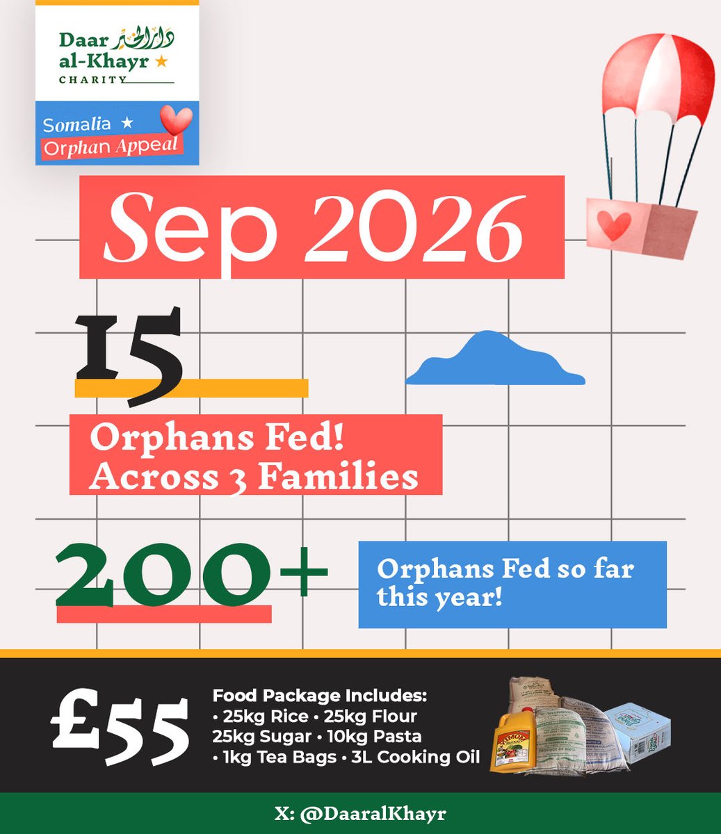 DaaralKhayr's tweet photo. September 2026 Recap: Alhamdulillah! This month, we managed to distribute 3 food packages to families caring for a total of 15 orphans. 💙

May Allah accept it from us all. Over 200 orphans fed since start of 2026!! https://t.co/CUAIYzvRSO
