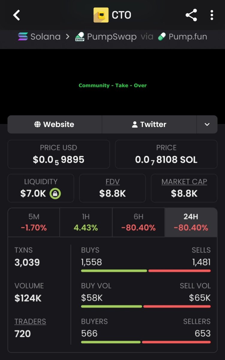 Meme_King_ups's tweet photo. Locked 26x on $CTO
Apéd at $8.8K and cashed out at $233K.
Ignored the FUD, held through the chop, and walked away clean.
DM me before the next one runs.
#SolanaGems #100xgems #InsiderMoves #web3 #zeudiners

EWgq2xUb6eVCApeQombkPxd6uFjM8j9zRUXFS9MjKTiv https://t.co/KZMJqKREH5
