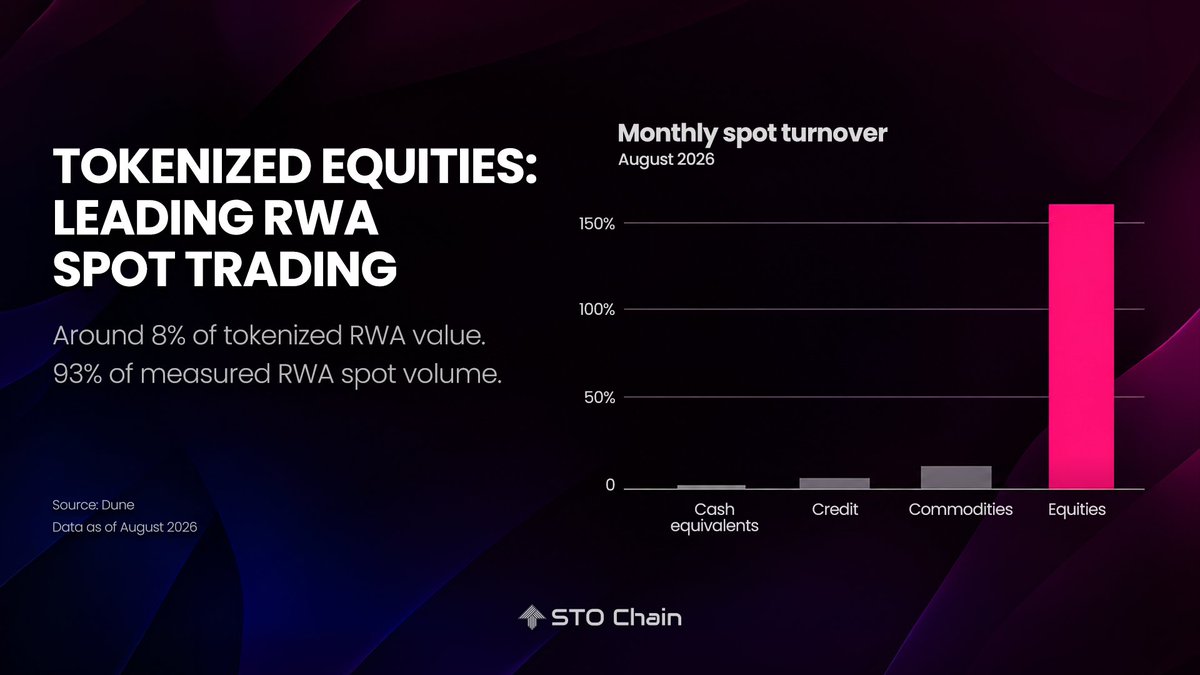 StoChain's tweet photo. Tokenized equities are emerging as the trading center of the onchain RWA market.

Dune’s Q3 2026 report shows that, through August:

→ Equity supply expanded roughly 25× year over year
→ Equities represented around 8% of tokenized RWA value
→ August equity spot volume reached $12.6B—93% of measured RWA spot trading

Cash equivalents remain the largest asset class by value, but trade infrequently. Equities account for a smaller share of assets outstanding while generating most spot trading activity.

This points to distinct market roles: tokenized cash-equivalent products are largely held, while equity tokens support active trading of securities exposure.

For exchanges and market operators, that makes execution quality, alignment with underlying prices, and liquidity depth central to building a functioning tokenized equity market.

#STOChain #RWA #Tokenization
