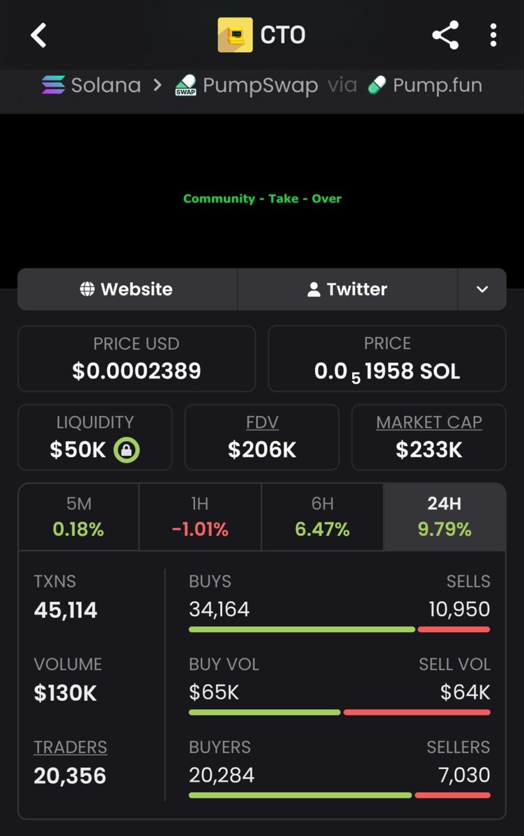 Meme_King_ups's tweet photo. Locked 26x on $CTO
Apéd at $8.8K and cashed out at $233K.
Ignored the FUD, held through the chop, and walked away clean.
DM me before the next one runs.
#SolanaGems #100xgems #InsiderMoves #web3 #zeudiners

EWgq2xUb6eVCApeQombkPxd6uFjM8j9zRUXFS9MjKTiv https://t.co/KZMJqKREH5