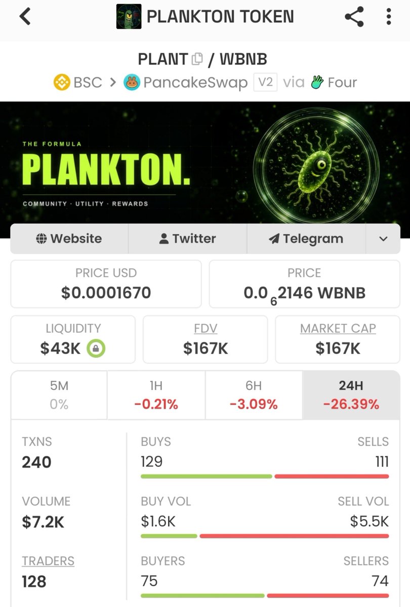 PlankBNB's tweet photo. $PLANT is sitting around a $167k market cap.
Read that again.

Not $16m. Not $160m but $167k.

And it already has 5 active staking pools + a 15-level $BNB reward system.

The question is not whether PLANKTON has started.

The question is how early you are. https://t.co/qkzITUP2vE
