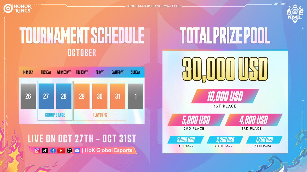 HonorOfKings's tweet photo. 🌏 #PathToHonor ! #KMLFALL26 is almost here! 8 elite squads from across the globe clash for crown!

📅 October 27–31

💰 30,000 USD Prize Pool

2026HoK #HonorofKings #HoKEsports https://t.co/C93eBVnJBZ