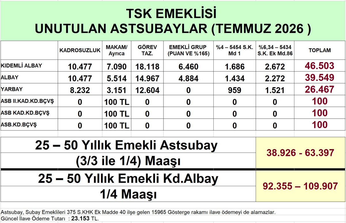TuncbilekN's tweet photo. "SGK MAĞDURU ASTSUBAYLAR" 

BİR MECLİS AÇILIŞI ... 

Seçim öncesi son kapanışı sözleri: 
"Astsubay ve emeklilerin haklarını ilk sırada düzenleyeceğiz" 

Bugün bir kez daha yeni yasama yılı için açıldı. 
Astsubay ve emeklileri hangi haksızlığın giderilmesini bekliyor. 

1. Yatırdıkları emekli primlerinin karşılığını alamıyorlar. 

2. Çalışırken adaletsiz olan maaş oranları emeklilikte inanılmaz oranda kelimenin tam manası ile zuılme dönüşüyor. 

3. Vaad edilen emekli maaş bağlama oranları astsubay ve emeklisi için yaklaşık 50 yıldır yapılan iyileştirmelerde hiç ele alınmadığından zulüm artarak devam ediyor. 

Bunca yıl devam eden ve üç kuşak astsubayı etkileyen durum "SGK MAĞDURU ASTSUBAYLAR" kavramını cumhuriyet tarihine nakşetti. 

Diğer tablolar yorumda... 

Akılları mı #Yetmiyor

@TBMMresmi @Akparti @yenipartiyiz @herkesicinCHP @iyiparti @MHP_Bilgi @devapartisi @SaadetPartisi @_DemokratParti @cmp_genelmerkez @RTErdogan @eczozgurozel @MdervisogluTR @dbdevletbahceli @rsahinozturkcmp @tcsavunma @HMBakanligi @mansuryavas06 @isikhanvedat @TSKGnkur @gencaskn @Seyit_TORUN @zuhal_karakoc @celebimehmeta @FeyziBerdibek1 @ayhan_salman @mugokgoz32 @medeniylmz @drmetinilhan40 @kocakkonuralp @malicevheri @Yilmaz_Ozdill @Hurriyet @gazetesozcu @szctelevizyonu @nowhaber @Haberturk @sabah @milliyet @stargazete @ugurdundarTV @CMYLMZ @ProfDemirtas @mahfiegilmez @hsoneryalcin @mesutyar @KucukkayaIsmail @fatihportakal @ismailsaymaz @sgokbakar