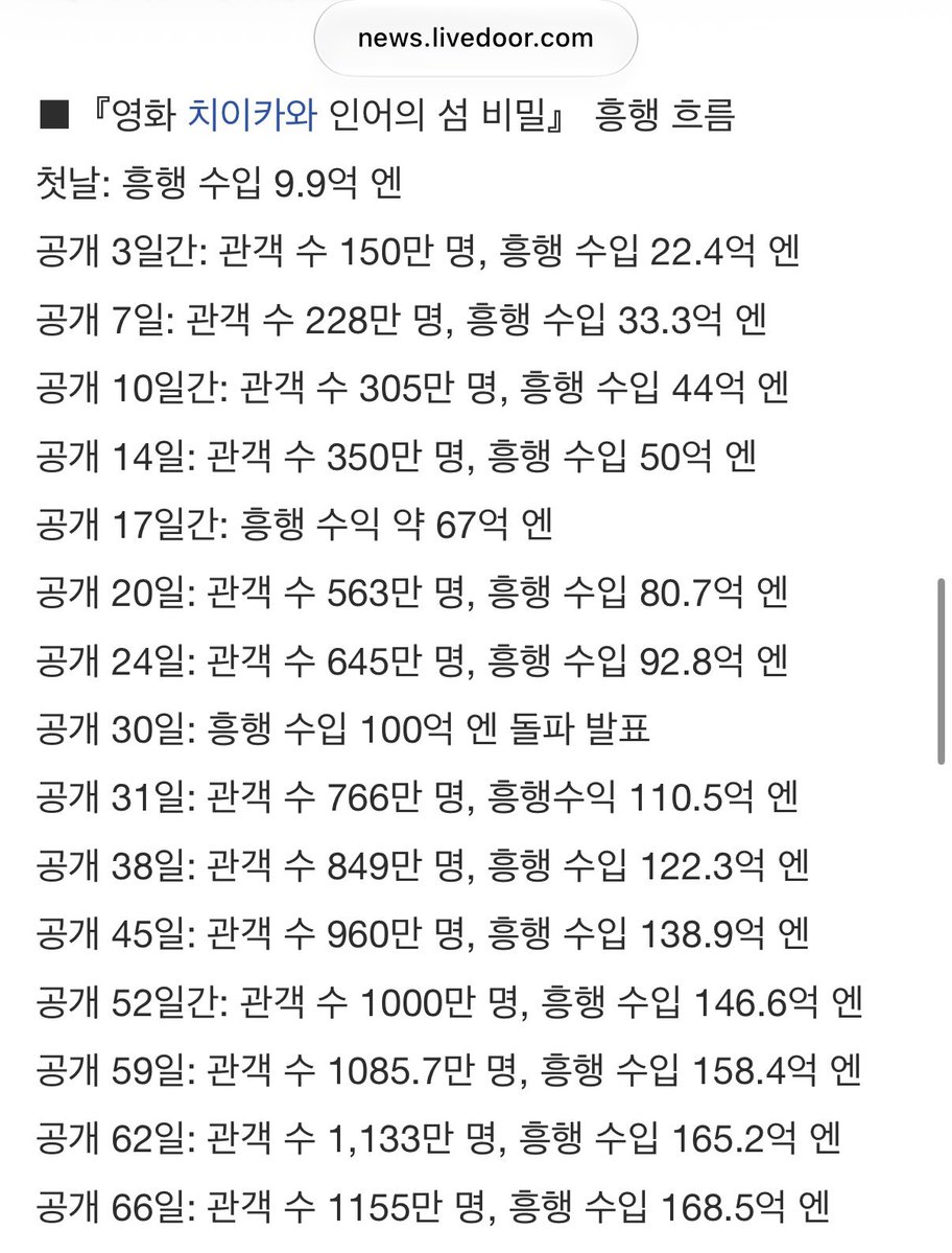 Joandrungya's tweet photo. ☠️ 솔직히 일본이랑 한국 관객동원규모 자체가 틀린데 특전 그대로 달라는것도 어려워보임;;
일본은 3일간 150만명인데
우리는 2일간 20만명도 채안됨
실현 불가능한 미래시임
원가 없이 딸깍으로 수량 늘릴 수 있는 사이버 굿즈도아니고본국서줬으니까다주라는게말이되냐
https://t.co/On9yLdQPfl? https://t.co/gZJaaHYqrb