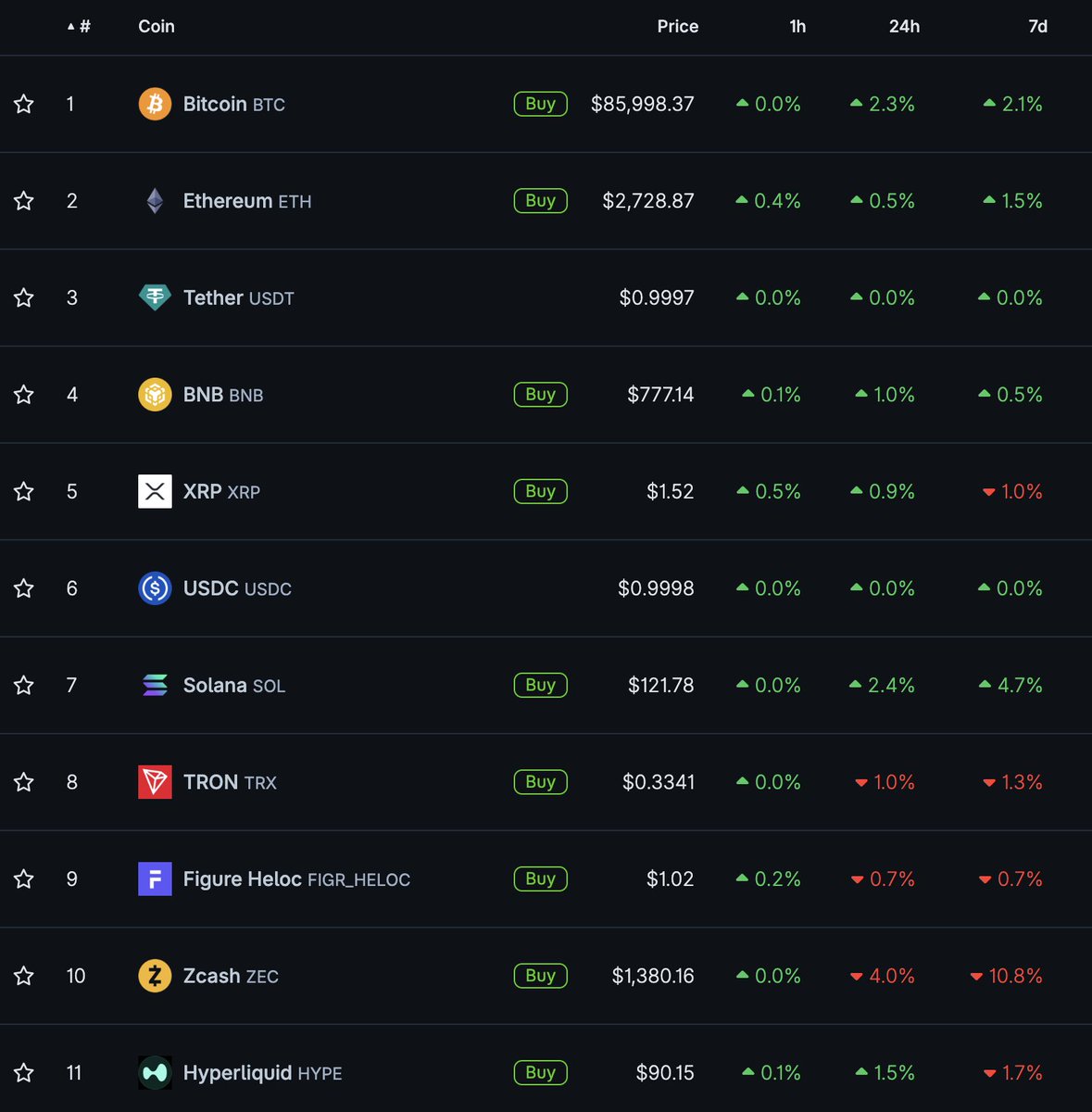 solananew's tweet photo. 🚨BREAKING: SOLANA LEADS ALL MAJOR CRYPTOCURRENCIES IN BOTH 24-HOUR AND 7-DAY GAINS!!!🚨 https://t.co/B9bDNIWqTa