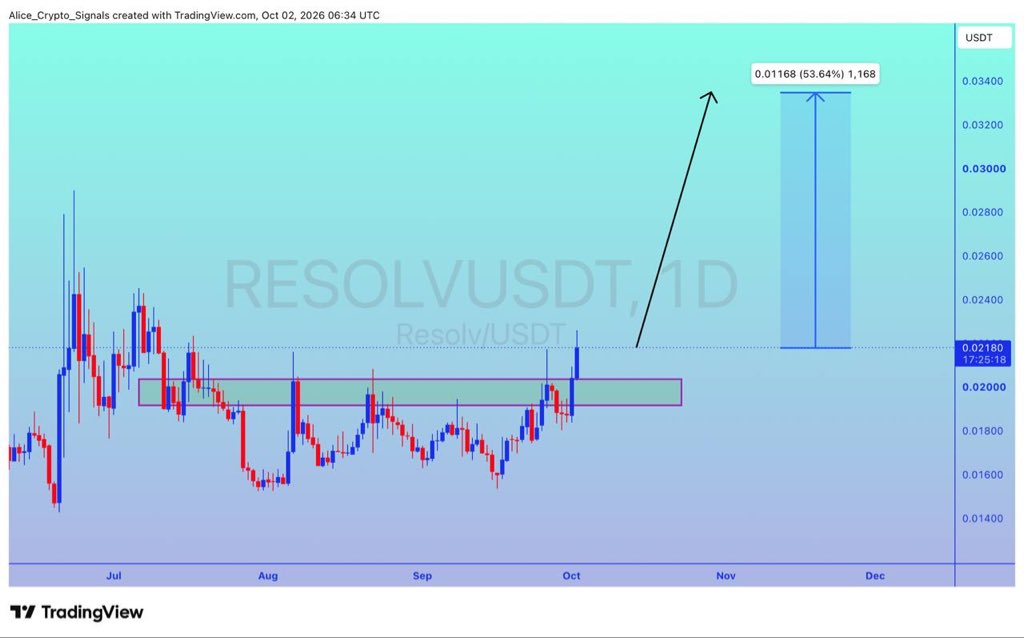 Allice_Crypto's tweet photo. $RESOLV

UPDATE 

#RESOLV is getting a good support here. We can see 50%+ gain here ✍🏻

#RESOLVUSDT #RESOLVBTC #BTC #Bitcoin #NFTs https://t.co/winTYmmabM