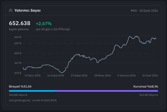 suatyildiz's tweet photo. Geçtiğimiz ay yatırımcı sayısı en çok artan hisse Aselsan (#ASELS) oldu.

Kurumsal yatırımcı ağırlığı %68,96 seviyesinde.

Takas dağılımında Citibank ve Deutsche Bank’ın oranı en yüksek yabancı payları arasında yer alıyor.

Bank of America, dün yayımladığı raporda #ASELS için 575 TL hedef fiyat verdi ve şirketi Avrupa savunma sanayii şirketleri arasındaki potansiyeli en yüksek şirket olarak değerlendirdi.

(AKD, Derinlik ve Takas verilerine FVT üzerinden ulaşabilirsiniz.) #Reklam