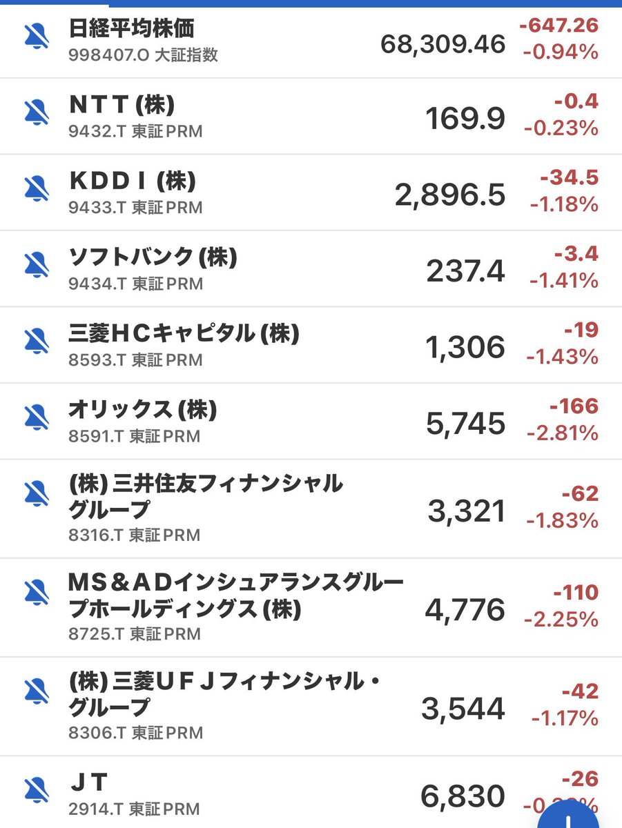 nyataromapo's tweet photo. 配当金180万円をもらうために、含み益が約500万円消えました😂

配当投資を14年やってても、権利落ちだけは毎回なかなか慣れない。

💰 配当金：約180万円
📉 含み益：約▲500万円

「180万円もらったぞ！」
→「あれ？500万円消えてるんだが…」

これが高配当株投資のリアル🤣

もちろん売らなければ損失確定ではない。
あとは株価がどこまで戻してくれるか。

配当投資家のみなさん、今回の権利落ちでいくら消えました？

#高配当株 #配当金 #株式投資