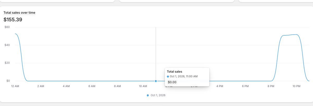 supernovafivek's tweet photo. 0-$5k a day with Ecom (Google ads) Day56:  $155.39 in sales https://t.co/9qZbkFJVtV