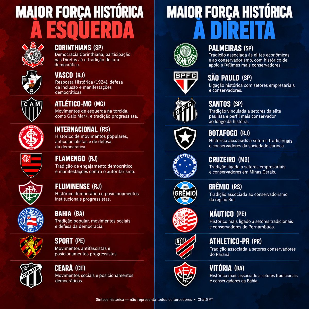 catleticomg's tweet photo. Rapaz, e o CHATGPT que foi a fundo para dizer quais clubes historicamente tem um lado mais forte na política. O resultado: https://t.co/BDvWSx485O