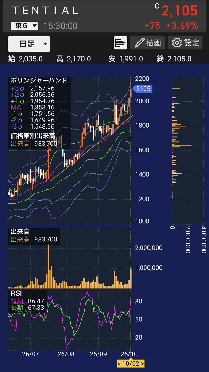 dadadansing's tweet photo. やばい、めっちゃお金増える

・TENTIALは上場来高値2180まであと10円に迫る。過熱感なく、来週も期待したい

・KOMPEITOは下値切り上げ順調だが、決算日が未確定なので買い増しは難しい

・雇用統計次第で半導体相場再開な気がするが、キオクシアのような注目度高すぎる銘柄は避けた方が期待値高そう https://t.co/eDkRioD280