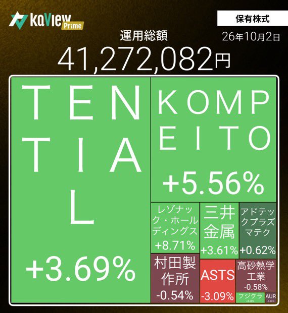 dadadansing's tweet photo. やばい、めっちゃお金増える

・TENTIALは上場来高値2180まであと10円に迫る。過熱感なく、来週も期待したい

・KOMPEITOは下値切り上げ順調だが、決算日が未確定なので買い増しは難しい

・雇用統計次第で半導体相場再開な気がするが、キオクシアのような注目度高すぎる銘柄は避けた方が期待値高そう https://t.co/eDkRioD280