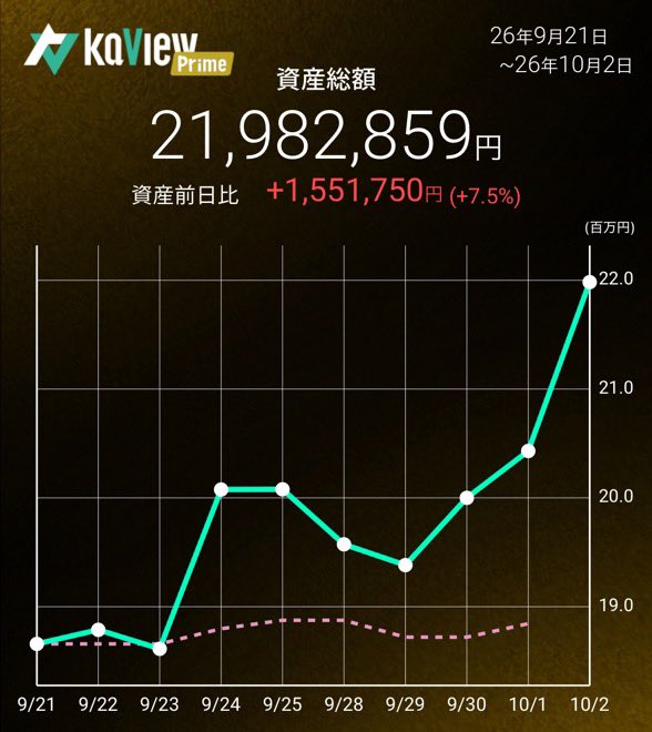 dadadansing's tweet photo. やばい、めっちゃお金増える

・TENTIALは上場来高値2180まであと10円に迫る。過熱感なく、来週も期待したい

・KOMPEITOは下値切り上げ順調だが、決算日が未確定なので買い増しは難しい

・雇用統計次第で半導体相場再開な気がするが、キオクシアのような注目度高すぎる銘柄は避けた方が期待値高そう https://t.co/eDkRioD280