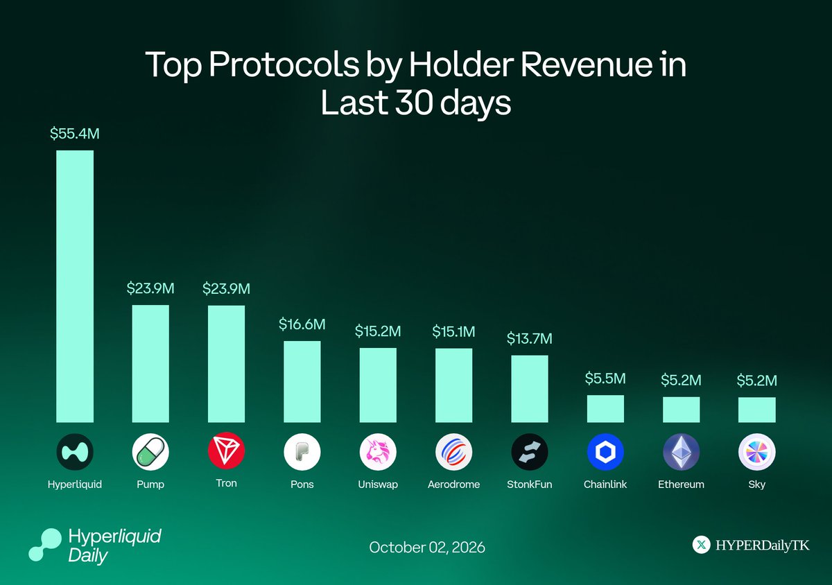 HYPERDailyTK's tweet photo. 📊 Hyperliquid secures the #1 spot for Top Protocols by Holder Revenue over the last 30 days with a staggering $55.4M. 

That’s more than DOUBLE the revenue of the next closest competitors, leaving industry giants like Uniswap and Ethereum far behind.

The numbers speak for themselves. 👀

Top Protocols by Holder Revenue in Last 30 days :

🥇@HyperliquidX - $55.4M
🥈@Pumpfun - $23.9M
🥉@trondao - $23.85M
▫️@ponsdotfamily - $16.62M
▫️@Uniswap - $15.2M
▫️@aeroxyz - $15.05M
▫️@LaunchOnSF - $13.7M
▫️@chainlink - $5.53M
▫️@ethereum - $5.2M
▫️@SkyEcosystem - $5.15M