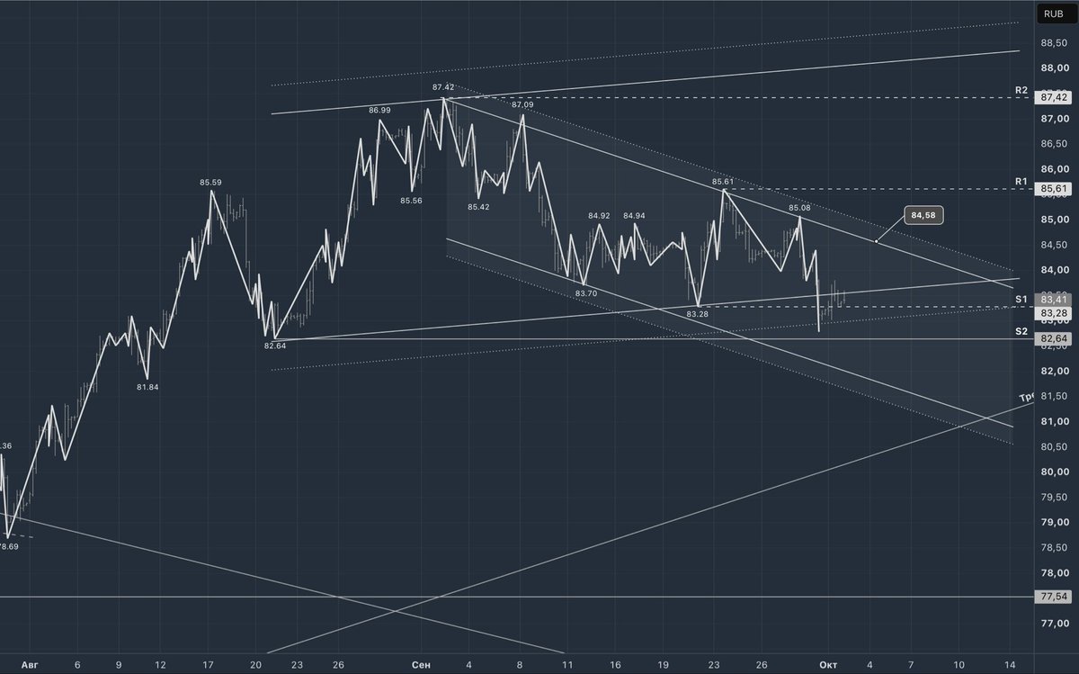 a_vlad's tweet photo. 💵 Доллар — 83,41 ₽. Рубль укрепляется вопреки росту доллара на Forex, а нефть Urals по $105 поддерживает курс. 

🎯 Ближайшая поддержка — 82,64 ₽, но к концу года ожидаю доллар выше 90 ₽. 

Китайские праздники могут усилить колебания. 

📊 Обзор: https://t.co/UCrCfV3MVF https://t.co/AHpx04geOV