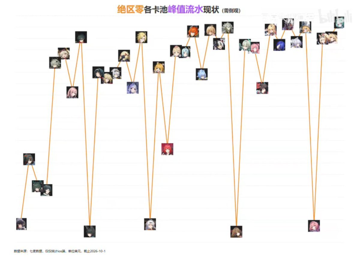 JhnSMem's tweet photo. HEARTWARMING ❤️:

The new Roxy banner is officially the best-selling banner in ZZZ history ��
Surpassing the previous record holder 👉 S-Rank Billy 🔥

Truly a phenomenal comeback—hope ZZZ keeps shattering records like this from now on! 🥰 💹 https://t.co/FBvNFaCTz7