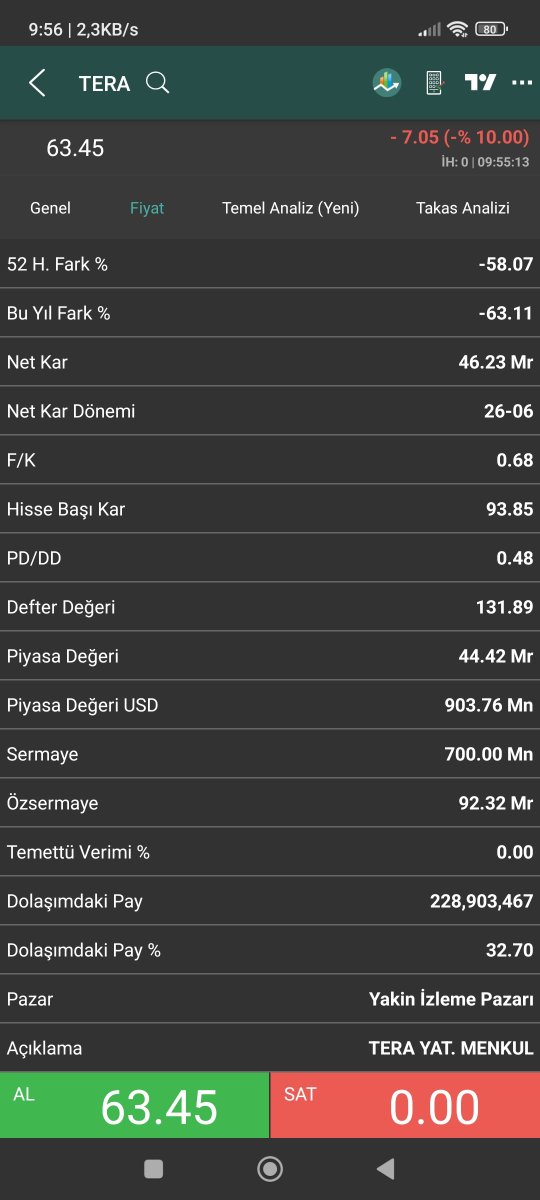 kdrzlp2962's tweet photo. Borsa yatırımcısı nasıl batırılır adlı çalışma 😢 Cehenneme git SPK 😤
Öz sermayesi: 92 milyar
Piyasa değeri: 44 milyar 
Net kâr: 46 milyar 
Defter değeri : 131.89
Sonuç 12 taban ve izleme pazarına alınan #TERA ve tüm parası eriyip giden biz borsa yatırımcıları 😔 https://t.co/sZ1HaSMwSb
